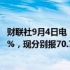 财联社9月4日电，美、布两油短线均上扬1美元，日内均涨1%，现分别报70.73美元/桶和74.43美元/桶。