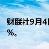 财联社9月4日电，美股持续走低，纳指跌超3%。