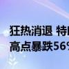 狂热消退 特朗普旗下社交媒体公司股价从7月高点暴跌56%