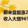 蔚来盘前涨2.65% Q2业绩即将放榜 市场预期收入大增96%