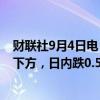 财联社9月4日电，WTI原油期货主力合约回落至70美元/桶下方，日内跌0.50%。