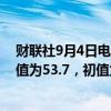 财联社9月4日电，日本8月服务业采购经理人指数(PMI)终值为53.7，初值为54.0。