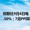 财联社9月4日电，欧元区7月PPI同比下降2.1%，预期下降2.50%；7月PPI环比增长0.8%，预期增长0.30%。