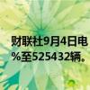 财联社9月4日电，本田中国1-8月份汽车销量同比下降27.2%至525432辆。