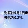 财联社9月4日电，澳大利亚第二季度GDP环比增长0.2%，预估为0.2%。