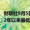 财联社9月5日电，新交所铁矿石期货跌至2022年以来最低。