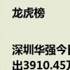 龙虎榜|深圳华强今日涨停 深股通买入1.04亿元并卖出3910.45万元