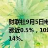 财联社9月5日电，国债期货涨幅继续扩大，30年期主力合约涨近0.5%，10年期主力合约涨0.17%，5年期主力合约涨0.14%。