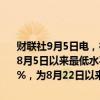 财联社9月5日电，德国2年期国债收益率下跌2个基点，至2.289%，为8月5日以来最低水平；德国10年期国债收益率下跌2个基点，至2.198%，为8月22日以来