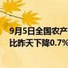 9月5日全国农产品批发市场猪肉平均价格为27.05元/公斤 比昨天下降0.7%