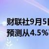 财联社9月5日电，土耳其将2025年GDP增长预测从4.5%下调至4%。