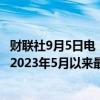 财联社9月5日电，美国2两年期国债收益率降至3.733%，为2023年5月以来最低水平。