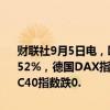 财联社9月5日电，欧洲主要股指开盘集体下跌，欧洲斯托克50指数跌0.52%，德国DAX指数跌0.41%，英国富时100指数跌0.35%，法国CAC40指数跌0.