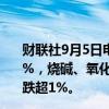 财联社9月5日电，国内商品期市开盘涨跌互现，菜粕涨超4%，烧碱、氧化铝涨超1%；跌幅方面，焦炭跌超2%，焦煤跌超1%。