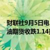 财联社9月5日电，国际原油期货结算价收跌。WTI 10月原油期货收跌1.14美元，跌幅1.62%，报69.2美元/桶。