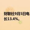 财联社9月5日电，福特汽车美国8月销量18.3万辆，同比增长13.4%。