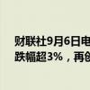 财联社9月6日电，碳酸锂期货主力合约跌破70000元/吨，跌幅超3%，再创上市以来新低。