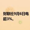 财联社9月6日电，黑色系期货午后继续下跌，焦炭、热卷跌超3%。