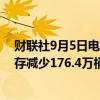 财联社9月5日电，美国至8月30日当周EIA战略石油储备库存减少176.4万桶，前值增加74.5万桶。