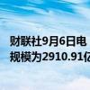 财联社9月6日电，周四美联储隔夜逆回购协议（RRP）使用规模为2910.91亿美元。