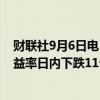 财联社9月6日电，非农就业数据发布后，2年期美国国债收益率日内下跌11个基点，报3.63%。