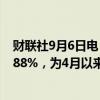 财联社9月6日电，法国10年期国债收益率下跌4个基点至2.88%，为4月以来最低。