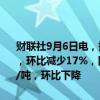 财联社9月6日电，据Mysteel数据，8月智利出口锂盐总量为1.81万吨，环比减少17%，同比减少11%；8月单吨锂盐FOB价格为0.90万美元/吨，环比下降