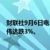 财联社9月6日电，纳指跌幅扩大至1%，博通跌逾10%，英伟达跌3%。