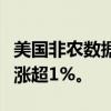 美国非农数据公布后，现货白银快速拉升，现涨超1%。