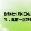 财联社9月6日电，集运指数欧线期货主力合约跌幅缩窄至6%，此前一度跌超10%。