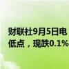 财联社9月5日电，标普500指数在回吐日内涨幅后触及盘中低点，现跌0.1%。