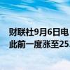 财联社9月6日电，现货黄金冲高回落，回吐日内所有涨幅，此前一度涨至2530美元附近的历史高点。