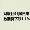 财联社9月6日电，美国股指期货延续跌势，纳斯达克100指数期货下跌1.1%。