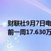 财联社9月7日电，美国上周银行存款17.646万亿美元，之前一周17.630万亿美元。