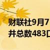 财联社9月7日电，美国至9月6日当周石油钻井总数483口。