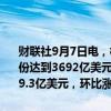 财联社9月7日电，根据巴西中央银行的数据，巴西官方储备资产在8月份达到3692亿美元，升至2021年8月以来最高水平，比上个月增加了59.3亿美元，环比涨幅1.