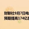 财联社9月7日电，俄罗斯将2024年石油和天然气出口收入预期提高174亿美元。