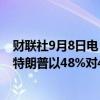 财联社9月8日电，纽约时报和锡耶纳学院的最新民调显示，特朗普以48%对47%领先哈里斯。