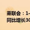 乘联会：1—8月乘用车累计出口304万辆，同比增长30%