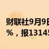 财联社9月9日电，20号胶期货主力合约涨超3%，报13145元/吨。