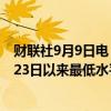 财联社9月9日电，英镑/美元下跌0.3%，报1.3086，为8月23日以来最低水平。