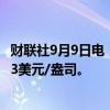 财联社9月9日电，现货钯金日内涨幅扩大至2%，现报933.23美元/盎司。