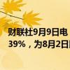 财联社9月9日电，日本2年期国债收益率上涨1.5个基点至0.39%，为8月2日以来最高水平。