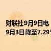 财联社9月9日电，摩根大通在中国中免多头头寸持仓比例于9月3日降至7.29%，较之前的8.55%有所减少。