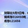 财联社9月9日电，伦敦金属交易所（LME）有色金属库存及变化如下：铜库存316450吨，减少1125吨。铝库存834850吨，增加1425吨。镍库存121656