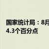 国家统计局：8月猪肉价格同比上涨16.1% 涨幅比上月回落4.3个百分点