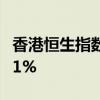 香港恒生指数收涨0.22% 恒生科技指数涨0.41%