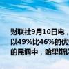 财联社9月10日电，在美国昆尼皮亚克大学佐治亚州的民调中，特朗普以49%比46%的优势领先哈里斯。在美国昆尼皮亚克大学北卡罗来纳州的民调中，哈里斯以49%比46