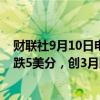 财联社9月10日电，万科2029年到期美元债每1美元面值下跌5美分，创3月以来最大跌幅。