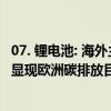 07. 锂电池: 海外主机厂采购策略趋于正常动力电池库存拐点显现欧洲碳排放目标调整对纯电动车市场影响